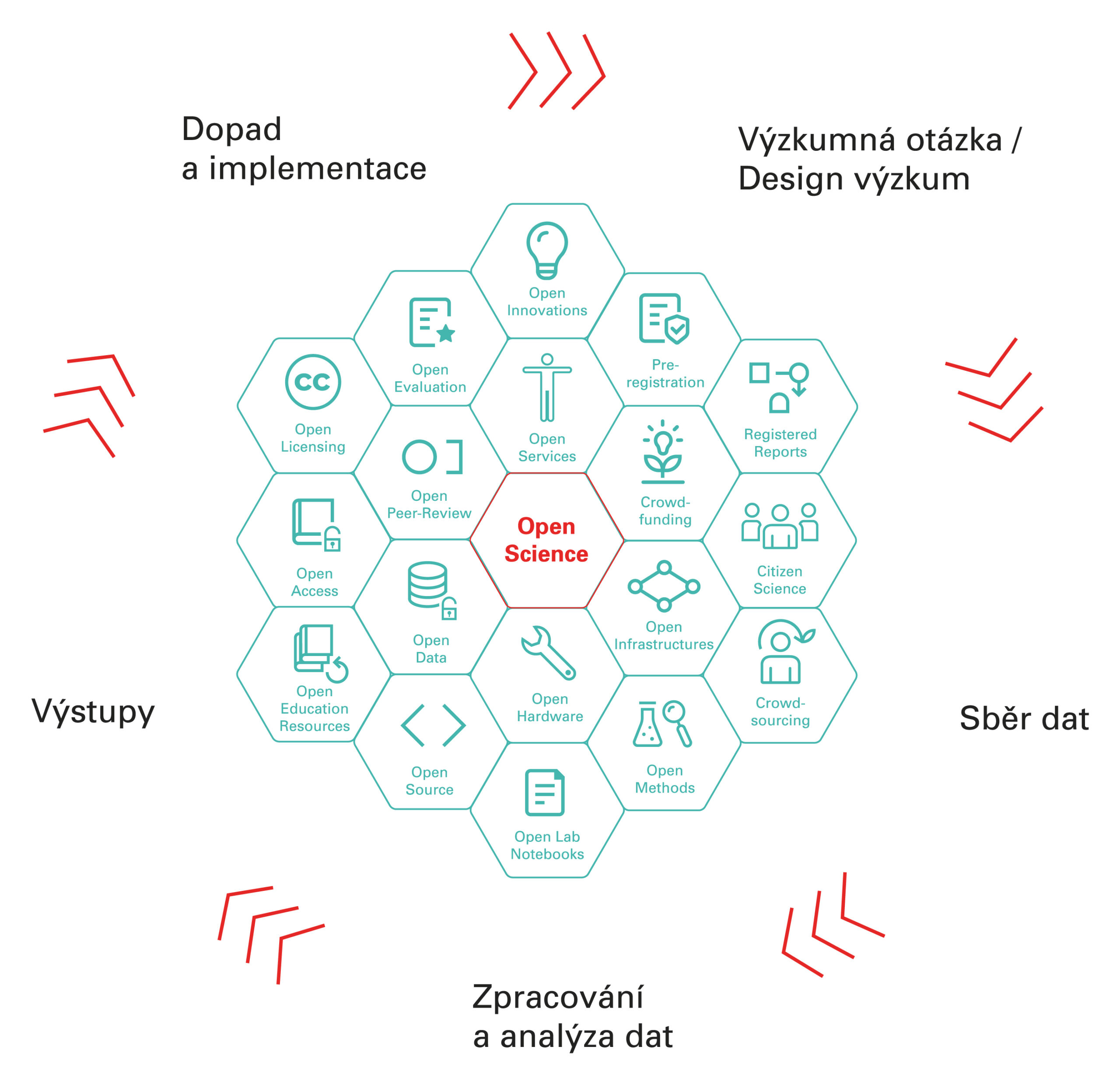 Komponenty Open Science