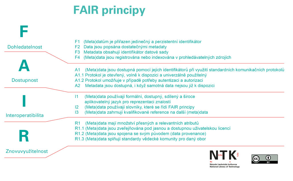 FAIR principy