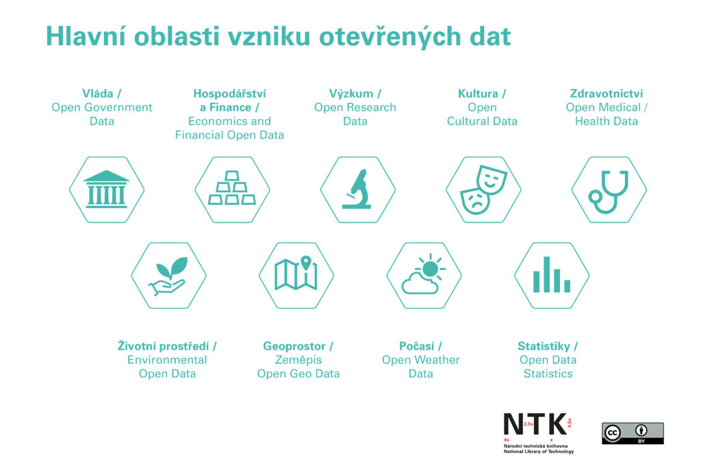 Hlavní oblasti vzniku otevřených dat