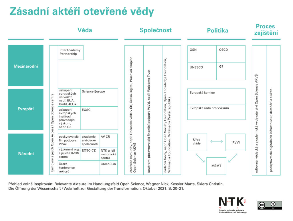 Zásadní aktéři otevřené vědy