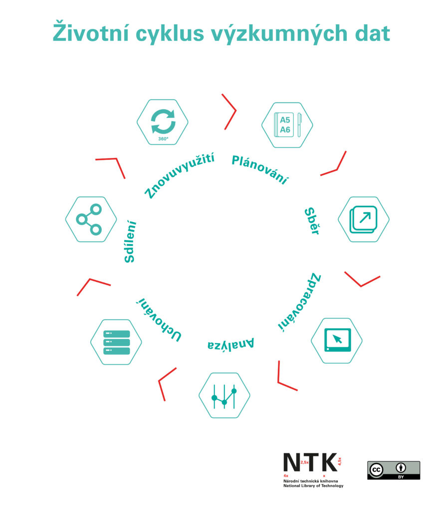 Životní cyklus výzkumných dat